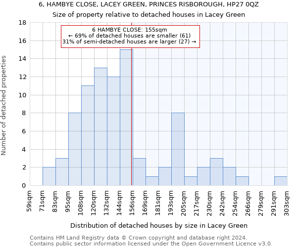 6, HAMBYE CLOSE, LACEY GREEN, PRINCES RISBOROUGH, HP27 0QZ: Size of property relative to detached houses in Lacey Green