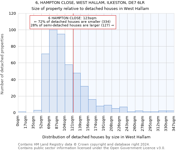 6, HAMPTON CLOSE, WEST HALLAM, ILKESTON, DE7 6LR: Size of property relative to detached houses in West Hallam