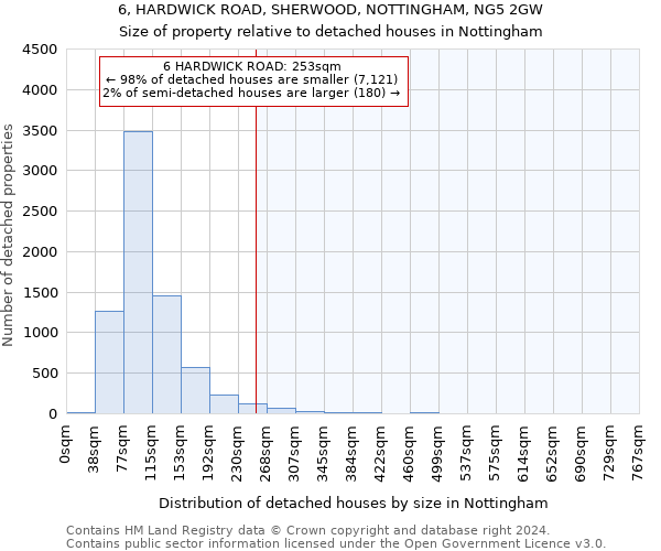 6, HARDWICK ROAD, SHERWOOD, NOTTINGHAM, NG5 2GW: Size of property relative to detached houses in Nottingham