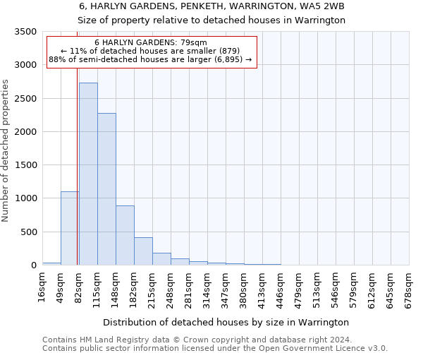 6, HARLYN GARDENS, PENKETH, WARRINGTON, WA5 2WB: Size of property relative to detached houses in Warrington