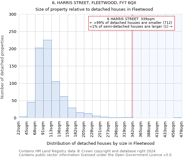 6, HARRIS STREET, FLEETWOOD, FY7 6QX: Size of property relative to detached houses in Fleetwood