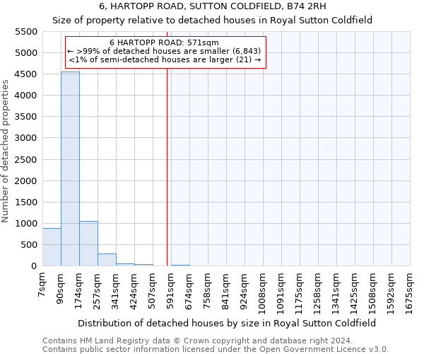 6, HARTOPP ROAD, SUTTON COLDFIELD, B74 2RH: Size of property relative to detached houses in Royal Sutton Coldfield