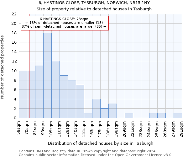 6, HASTINGS CLOSE, TASBURGH, NORWICH, NR15 1NY: Size of property relative to detached houses in Tasburgh