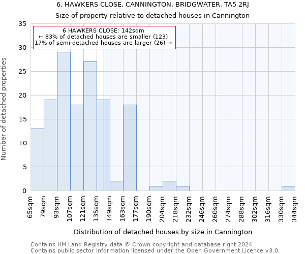 6, HAWKERS CLOSE, CANNINGTON, BRIDGWATER, TA5 2RJ: Size of property relative to detached houses in Cannington