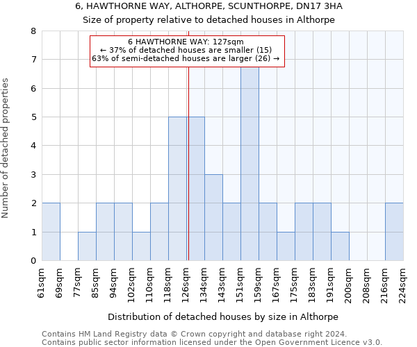 6, HAWTHORNE WAY, ALTHORPE, SCUNTHORPE, DN17 3HA: Size of property relative to detached houses in Althorpe