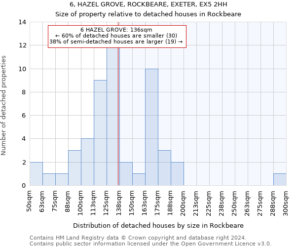 6, HAZEL GROVE, ROCKBEARE, EXETER, EX5 2HH: Size of property relative to detached houses in Rockbeare