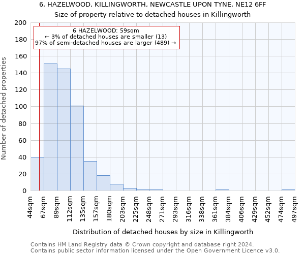 6, HAZELWOOD, KILLINGWORTH, NEWCASTLE UPON TYNE, NE12 6FF: Size of property relative to detached houses in Killingworth