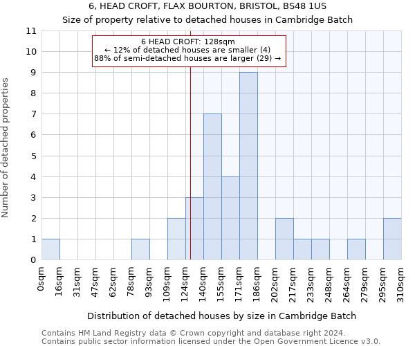 6, HEAD CROFT, FLAX BOURTON, BRISTOL, BS48 1US: Size of property relative to detached houses in Cambridge Batch