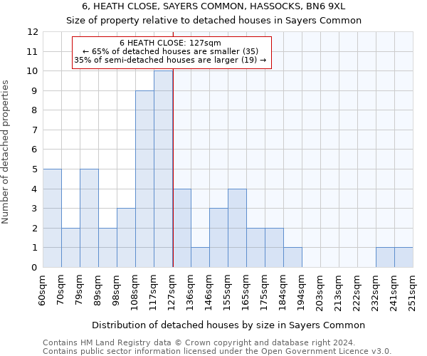 6, HEATH CLOSE, SAYERS COMMON, HASSOCKS, BN6 9XL: Size of property relative to detached houses in Sayers Common