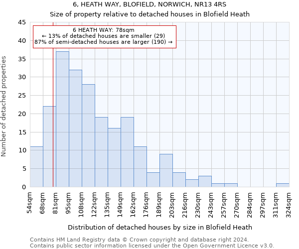 6, HEATH WAY, BLOFIELD, NORWICH, NR13 4RS: Size of property relative to detached houses in Blofield Heath