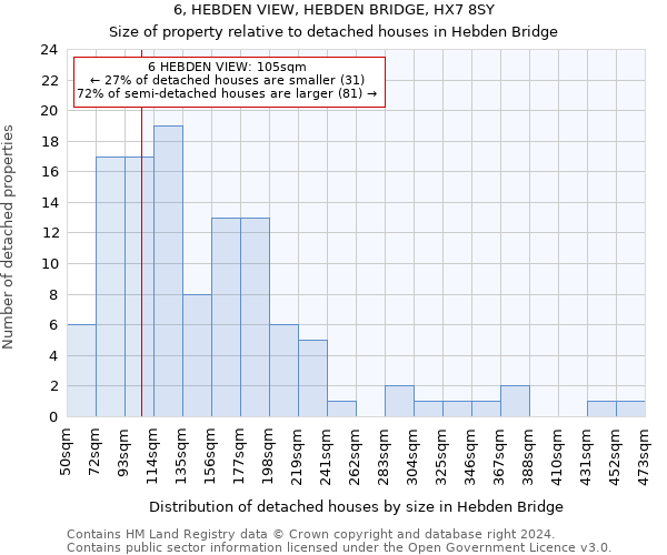 6, HEBDEN VIEW, HEBDEN BRIDGE, HX7 8SY: Size of property relative to detached houses in Hebden Bridge