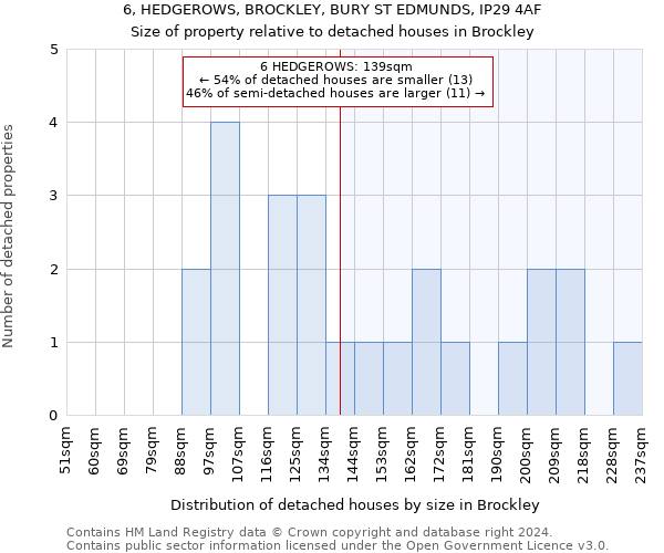 6, HEDGEROWS, BROCKLEY, BURY ST EDMUNDS, IP29 4AF: Size of property relative to detached houses in Brockley