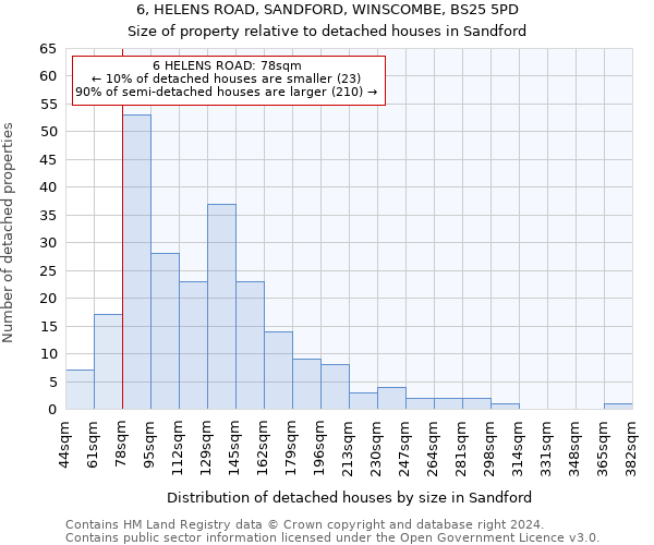 6, HELENS ROAD, SANDFORD, WINSCOMBE, BS25 5PD: Size of property relative to detached houses in Sandford