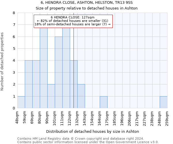 6, HENDRA CLOSE, ASHTON, HELSTON, TR13 9SS: Size of property relative to detached houses in Ashton