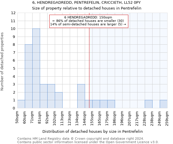 6, HENDREGADREDD, PENTREFELIN, CRICCIETH, LL52 0PY: Size of property relative to detached houses in Pentrefelin