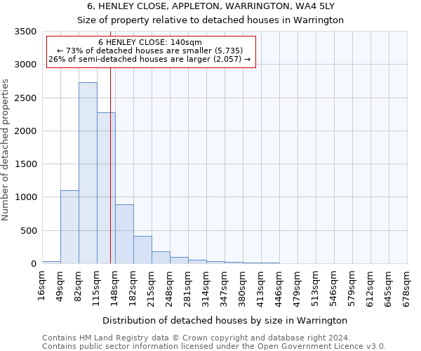 6, HENLEY CLOSE, APPLETON, WARRINGTON, WA4 5LY: Size of property relative to detached houses in Warrington