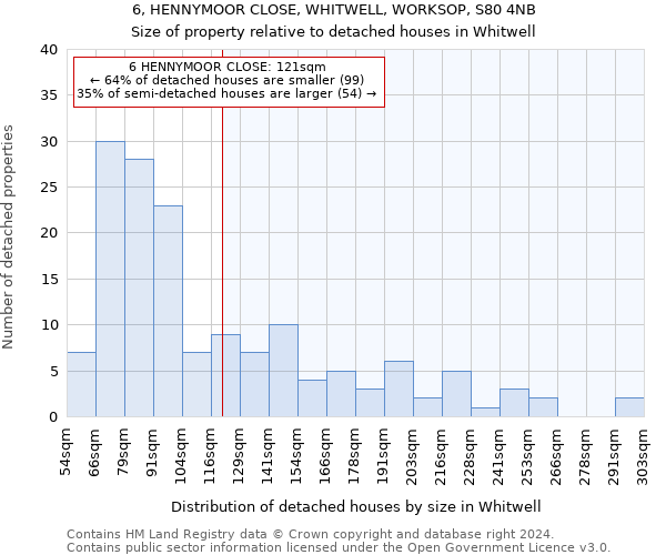 6, HENNYMOOR CLOSE, WHITWELL, WORKSOP, S80 4NB: Size of property relative to detached houses in Whitwell