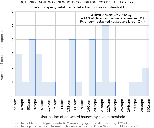 6, HENRY DANE WAY, NEWBOLD COLEORTON, COALVILLE, LE67 8PP: Size of property relative to detached houses in Newbold