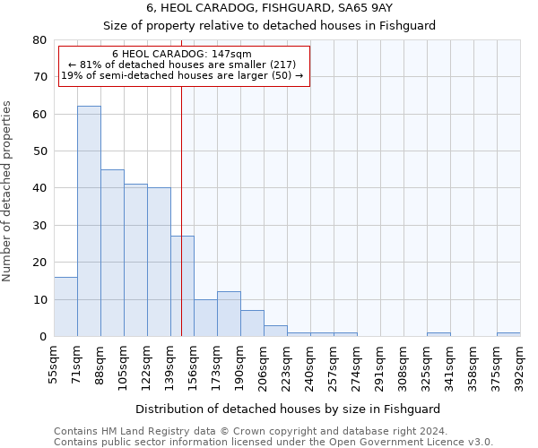 6, HEOL CARADOG, FISHGUARD, SA65 9AY: Size of property relative to detached houses in Fishguard