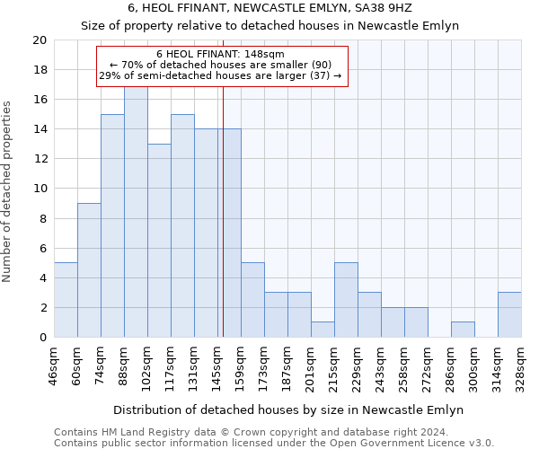 6, HEOL FFINANT, NEWCASTLE EMLYN, SA38 9HZ: Size of property relative to detached houses in Newcastle Emlyn