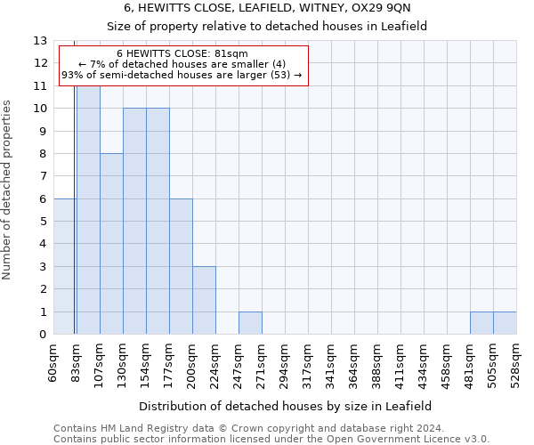 6, HEWITTS CLOSE, LEAFIELD, WITNEY, OX29 9QN: Size of property relative to detached houses in Leafield