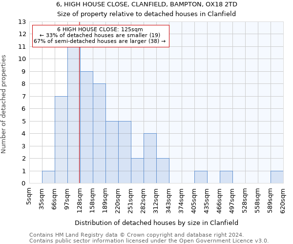 6, HIGH HOUSE CLOSE, CLANFIELD, BAMPTON, OX18 2TD: Size of property relative to detached houses in Clanfield