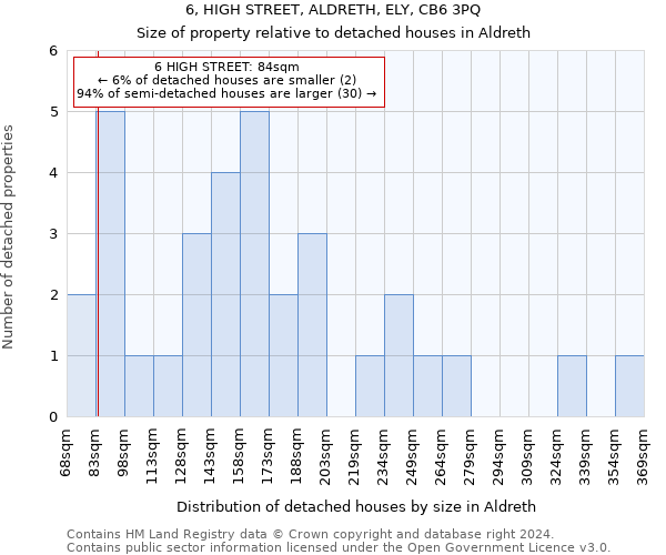 6, HIGH STREET, ALDRETH, ELY, CB6 3PQ: Size of property relative to detached houses in Aldreth