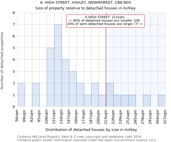 6, HIGH STREET, ASHLEY, NEWMARKET, CB8 9DX: Size of property relative to detached houses in Ashley