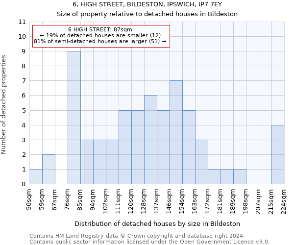 6, HIGH STREET, BILDESTON, IPSWICH, IP7 7EY: Size of property relative to detached houses in Bildeston