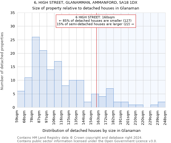 6, HIGH STREET, GLANAMMAN, AMMANFORD, SA18 1DX: Size of property relative to detached houses in Glanaman