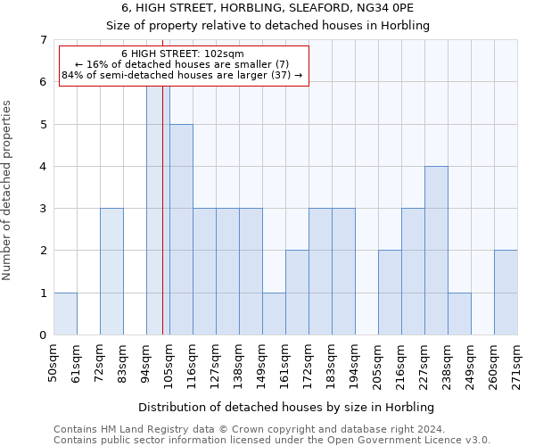 6, HIGH STREET, HORBLING, SLEAFORD, NG34 0PE: Size of property relative to detached houses in Horbling