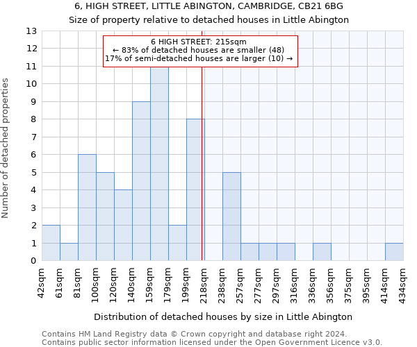 6, HIGH STREET, LITTLE ABINGTON, CAMBRIDGE, CB21 6BG: Size of property relative to detached houses in Little Abington