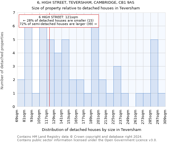 6, HIGH STREET, TEVERSHAM, CAMBRIDGE, CB1 9AS: Size of property relative to detached houses in Teversham