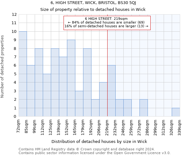 6, HIGH STREET, WICK, BRISTOL, BS30 5QJ: Size of property relative to detached houses in Wick