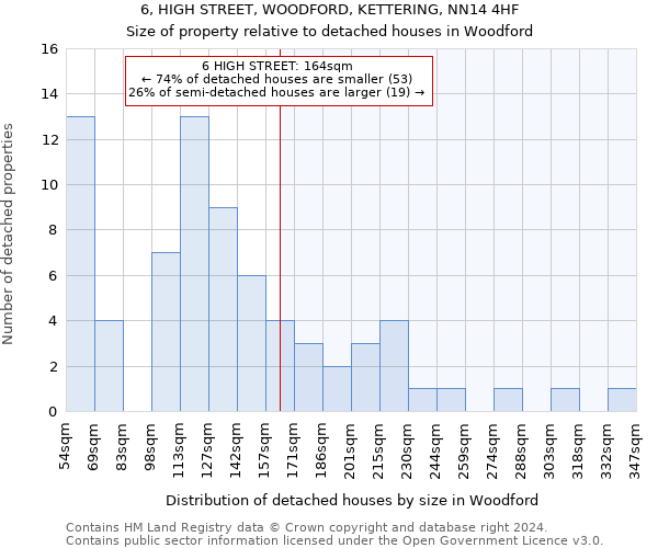 6, HIGH STREET, WOODFORD, KETTERING, NN14 4HF: Size of property relative to detached houses in Woodford