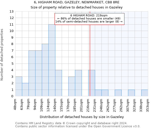 6, HIGHAM ROAD, GAZELEY, NEWMARKET, CB8 8RE: Size of property relative to detached houses in Gazeley