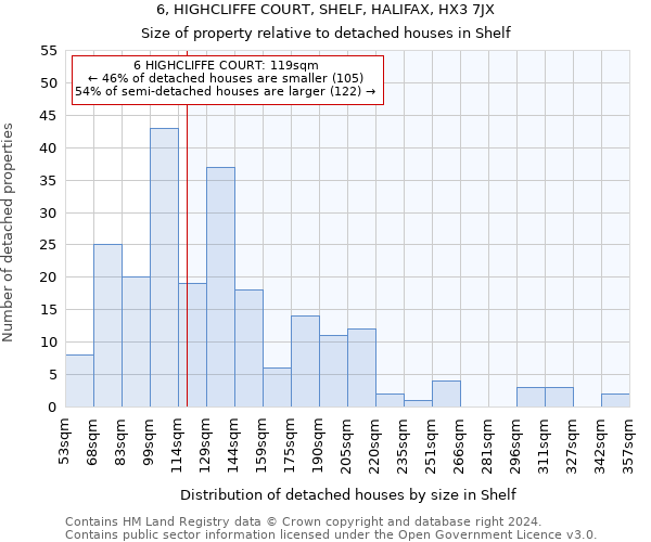 6, HIGHCLIFFE COURT, SHELF, HALIFAX, HX3 7JX: Size of property relative to detached houses in Shelf