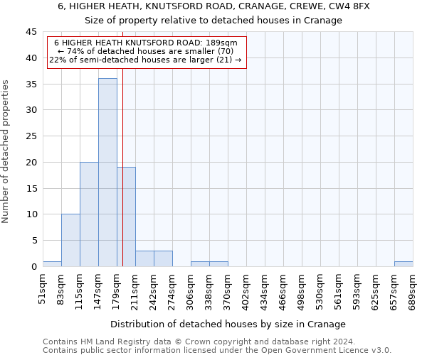 6, HIGHER HEATH, KNUTSFORD ROAD, CRANAGE, CREWE, CW4 8FX: Size of property relative to detached houses in Cranage