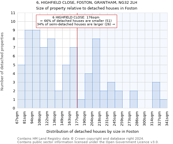 6, HIGHFIELD CLOSE, FOSTON, GRANTHAM, NG32 2LH: Size of property relative to detached houses in Foston