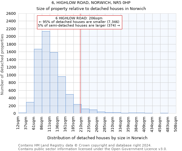 6, HIGHLOW ROAD, NORWICH, NR5 0HP: Size of property relative to detached houses in Norwich