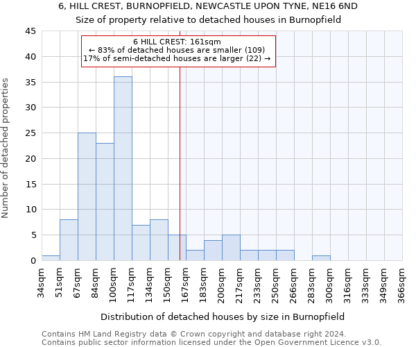 6, HILL CREST, BURNOPFIELD, NEWCASTLE UPON TYNE, NE16 6ND: Size of property relative to detached houses in Burnopfield