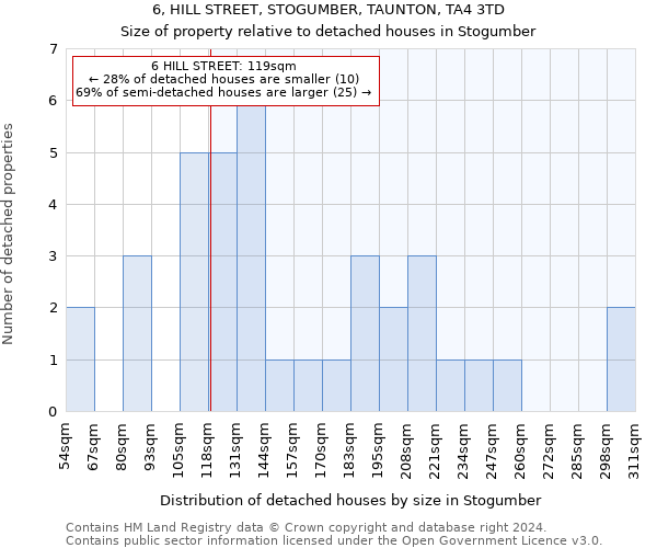 6, HILL STREET, STOGUMBER, TAUNTON, TA4 3TD: Size of property relative to detached houses in Stogumber