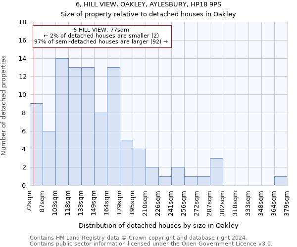 6, HILL VIEW, OAKLEY, AYLESBURY, HP18 9PS: Size of property relative to detached houses in Oakley