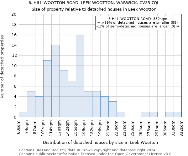 6, HILL WOOTTON ROAD, LEEK WOOTTON, WARWICK, CV35 7QL: Size of property relative to detached houses in Leek Wootton