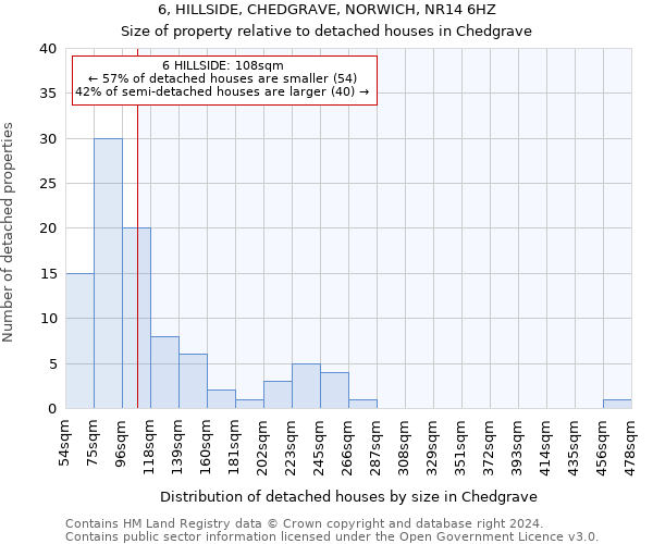 6, HILLSIDE, CHEDGRAVE, NORWICH, NR14 6HZ: Size of property relative to detached houses in Chedgrave