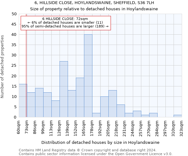 6, HILLSIDE CLOSE, HOYLANDSWAINE, SHEFFIELD, S36 7LH: Size of property relative to detached houses in Hoylandswaine