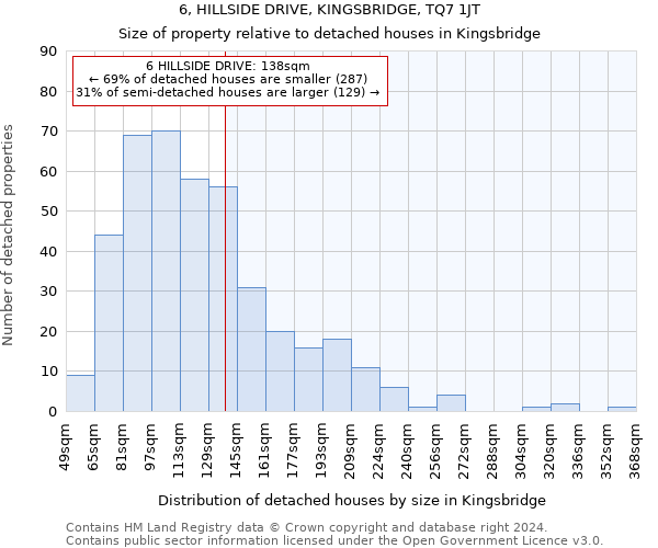 6, HILLSIDE DRIVE, KINGSBRIDGE, TQ7 1JT: Size of property relative to detached houses in Kingsbridge