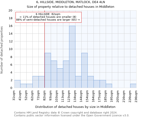 6, HILLSIDE, MIDDLETON, MATLOCK, DE4 4LN: Size of property relative to detached houses in Middleton