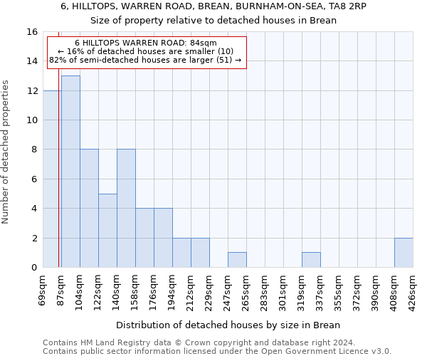 6, HILLTOPS, WARREN ROAD, BREAN, BURNHAM-ON-SEA, TA8 2RP: Size of property relative to detached houses in Brean