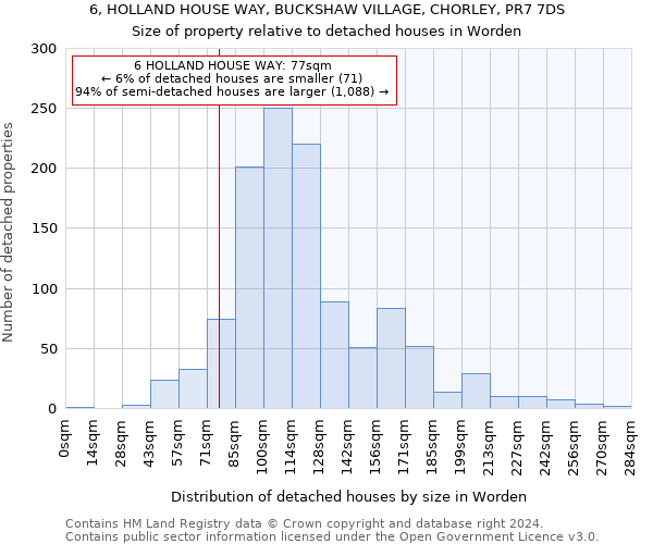 6, HOLLAND HOUSE WAY, BUCKSHAW VILLAGE, CHORLEY, PR7 7DS: Size of property relative to detached houses in Worden
